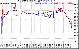 Solar PV/Inverter Performance Photovoltaic Panel Voltage Output