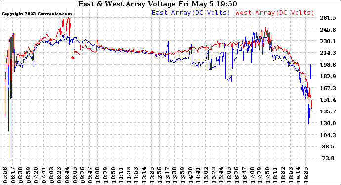 Solar PV/Inverter Performance Photovoltaic Panel Voltage Output