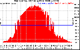 Solar PV/Inverter Performance East Array Actual & Average Power Output