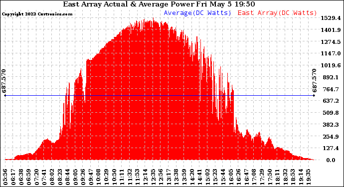 Solar PV/Inverter Performance East Array Actual & Average Power Output