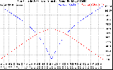 Solar PV/Inverter Performance Sun Altitude Angle & Azimuth Angle
