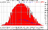 Solar PV/Inverter Performance Total PV Panel Power Output & Effective Solar Radiation