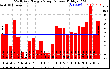Solar PV/Inverter Performance Weekly Solar Energy Production