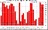 Solar PV/Inverter Performance Daily Solar Energy Production