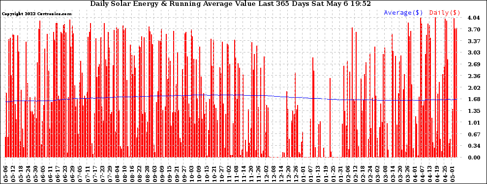 Solar PV/Inverter Performance Daily Solar Energy Production Value Running Average Last 365 Days