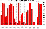 Solar PV/Inverter Performance Daily Solar Energy Production Value