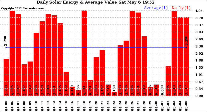 Solar PV/Inverter Performance Daily Solar Energy Production Value