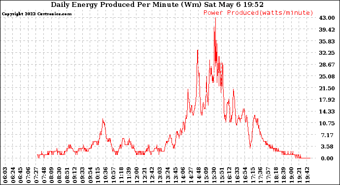 Solar PV/Inverter Performance Daily Energy Production Per Minute