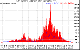 Solar PV/Inverter Performance Grid Power & Solar Radiation