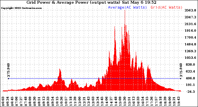 Solar PV/Inverter Performance Inverter Power Output