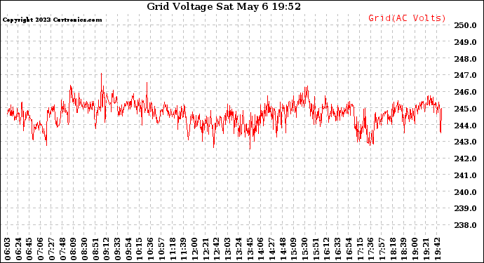 Solar PV/Inverter Performance Grid Voltage