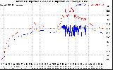 Solar PV/Inverter Performance Inverter Operating Temperature