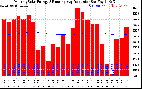 Solar PV/Inverter Performance Monthly Solar Energy Production Running Average