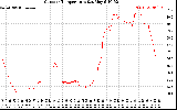 Solar PV/Inverter Performance Outdoor Temperature