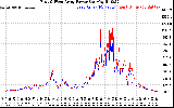 Solar PV/Inverter Performance Photovoltaic Panel Power Output