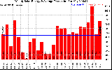 Solar PV/Inverter Performance Weekly Solar Energy Production