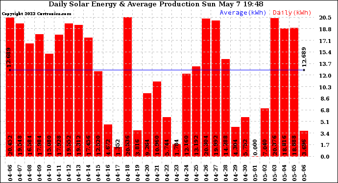 Solar PV/Inverter Performance Daily Solar Energy Production