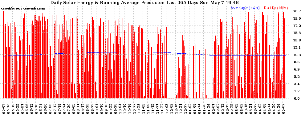 Solar PV/Inverter Performance Daily Solar Energy Production Running Average Last 365 Days