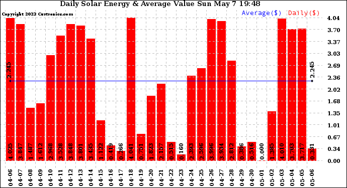 Solar PV/Inverter Performance Daily Solar Energy Production Value