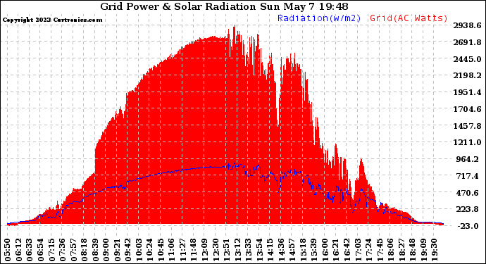 Solar PV/Inverter Performance Grid Power & Solar Radiation