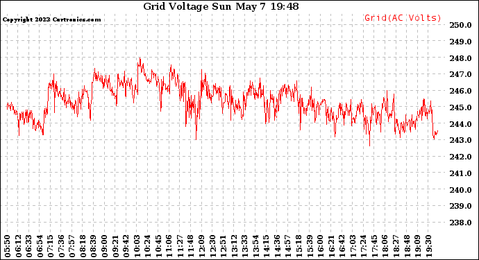 Solar PV/Inverter Performance Grid Voltage