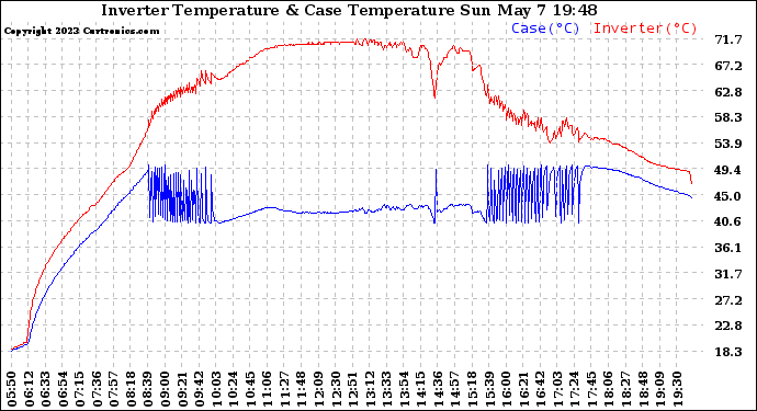 Solar PV/Inverter Performance Inverter Operating Temperature