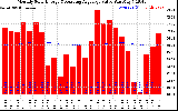 Solar PV/Inverter Performance Monthly Solar Energy Production Value Running Average