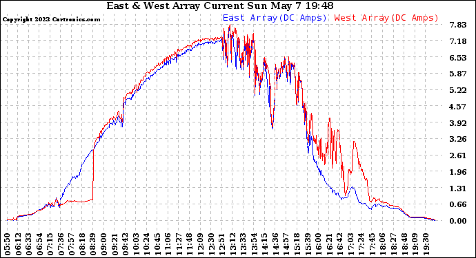 Solar PV/Inverter Performance Photovoltaic Panel Current Output