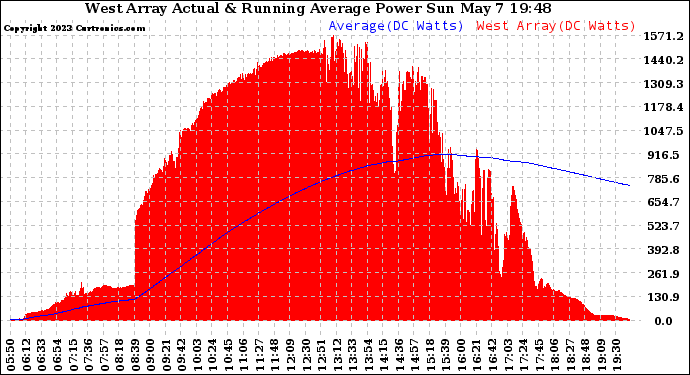 Solar PV/Inverter Performance West Array Actual & Running Average Power Output