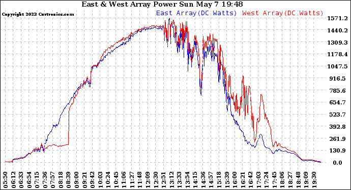 Solar PV/Inverter Performance Photovoltaic Panel Power Output