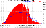 Solar PV/Inverter Performance East Array Power Output & Solar Radiation