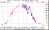 Solar PV/Inverter Performance PV Panel Power Output & Inverter Power Output