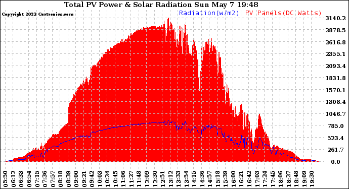Solar PV/Inverter Performance Total PV Panel Power Output & Solar Radiation