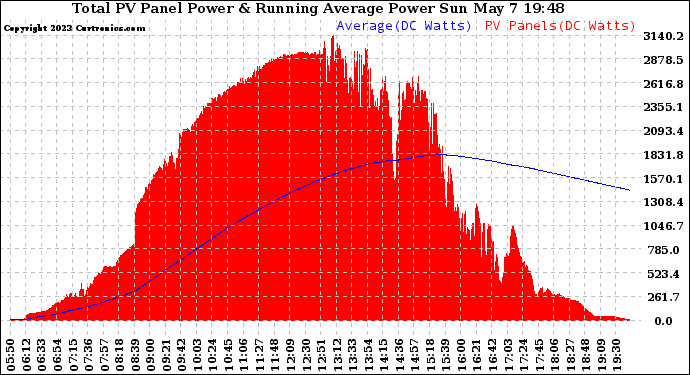Solar PV/Inverter Performance Total PV Panel & Running Average Power Output