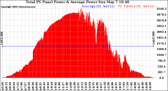 Solar PV/Inverter Performance Total PV Panel Power Output