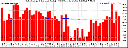 Milwaukee Solar Powered Home WeeklyProduction52ValueRunningAvg