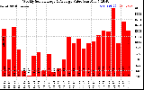 Solar PV/Inverter Performance Weekly Solar Energy Production Value