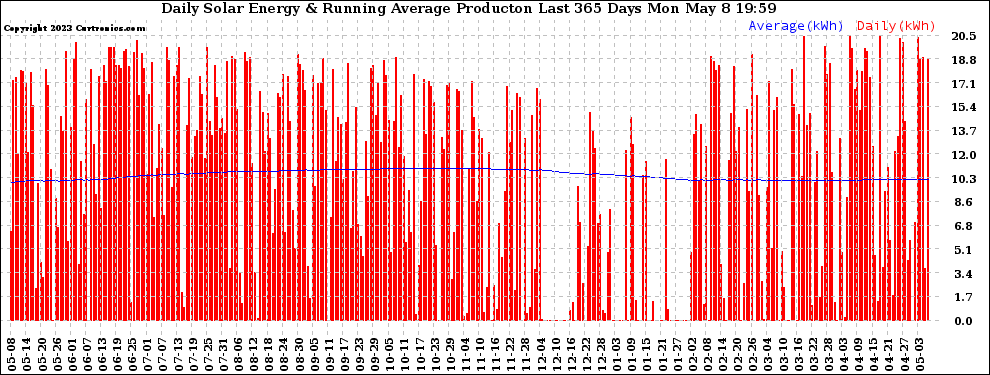 Solar PV/Inverter Performance Daily Solar Energy Production Running Average Last 365 Days