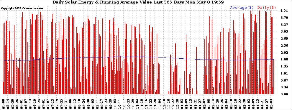 Solar PV/Inverter Performance Daily Solar Energy Production Value Running Average Last 365 Days