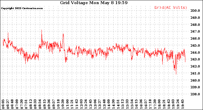 Solar PV/Inverter Performance Grid Voltage