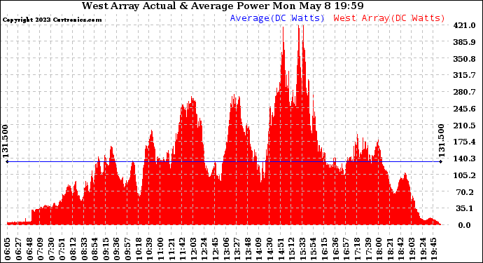 Solar PV/Inverter Performance West Array Actual & Average Power Output