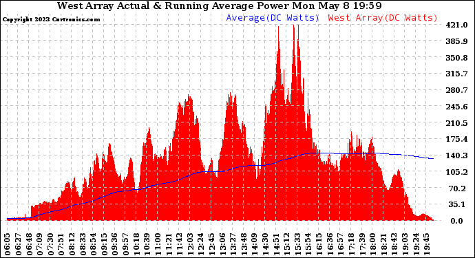 Solar PV/Inverter Performance West Array Actual & Running Average Power Output