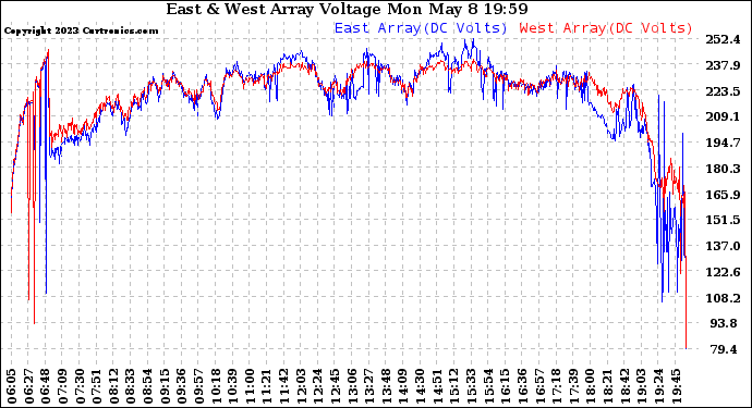 Solar PV/Inverter Performance Photovoltaic Panel Voltage Output