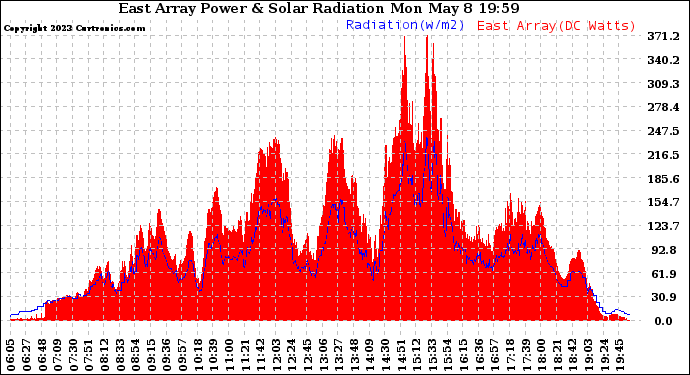 Solar PV/Inverter Performance East Array Power Output & Solar Radiation