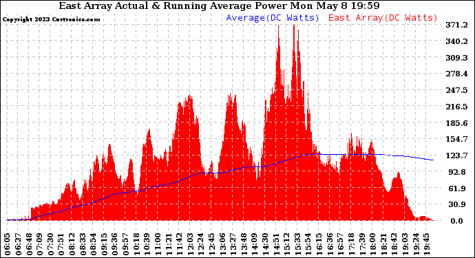 Solar PV/Inverter Performance East Array Actual & Running Average Power Output