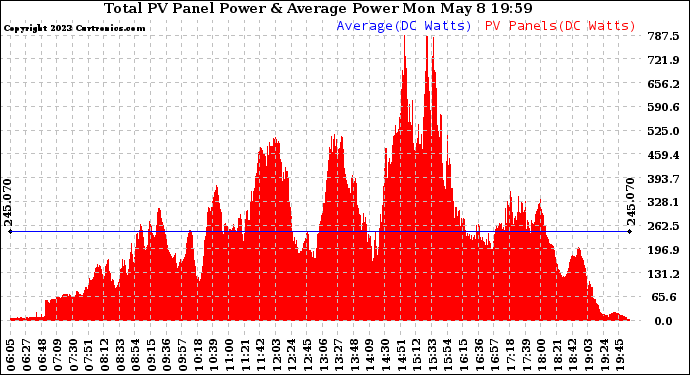 Solar PV/Inverter Performance Total PV Panel Power Output