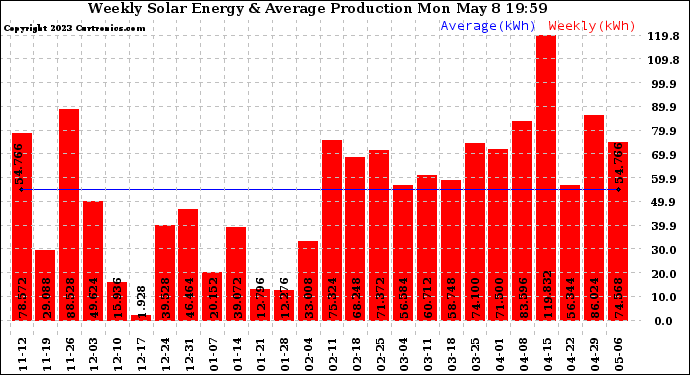 Solar PV/Inverter Performance Weekly Solar Energy Production