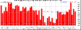 Milwaukee Solar Powered Home WeeklyProduction52RunningAvg