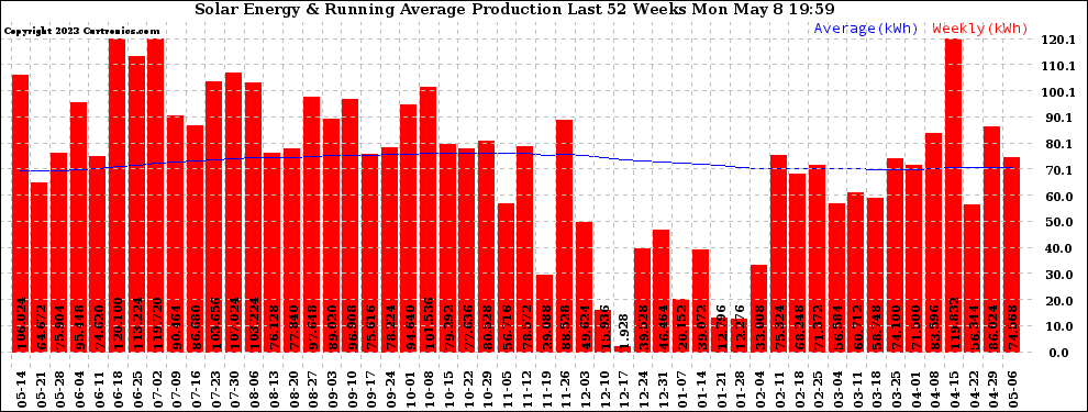 Solar PV/Inverter Performance Weekly Solar Energy Production Running Average Last 52 Weeks
