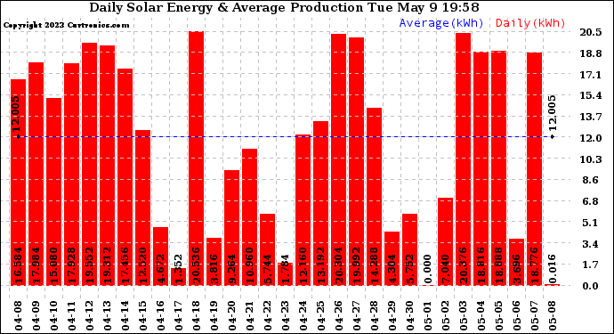Solar PV/Inverter Performance Daily Solar Energy Production